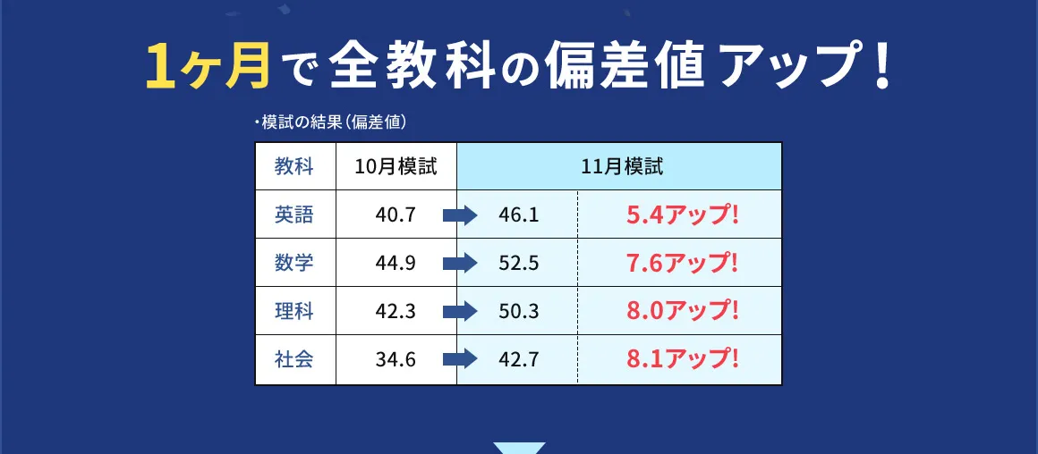 1ヶ月で全教科の偏差値アップ！ ・模試の結果(偏差値)