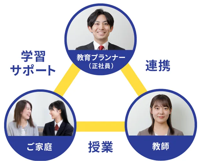 サポート体制のイメージ