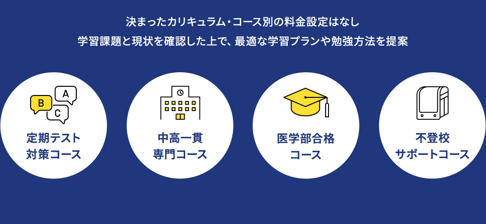 決まったカリキュラム・コース別の料金設定はなし 学習課題と現状を確認した上で、 最適な学習プランや勉強方法を提案 不登校サポートコース 中高一貫専門コース 医学部合格コース トライ式英会話コース