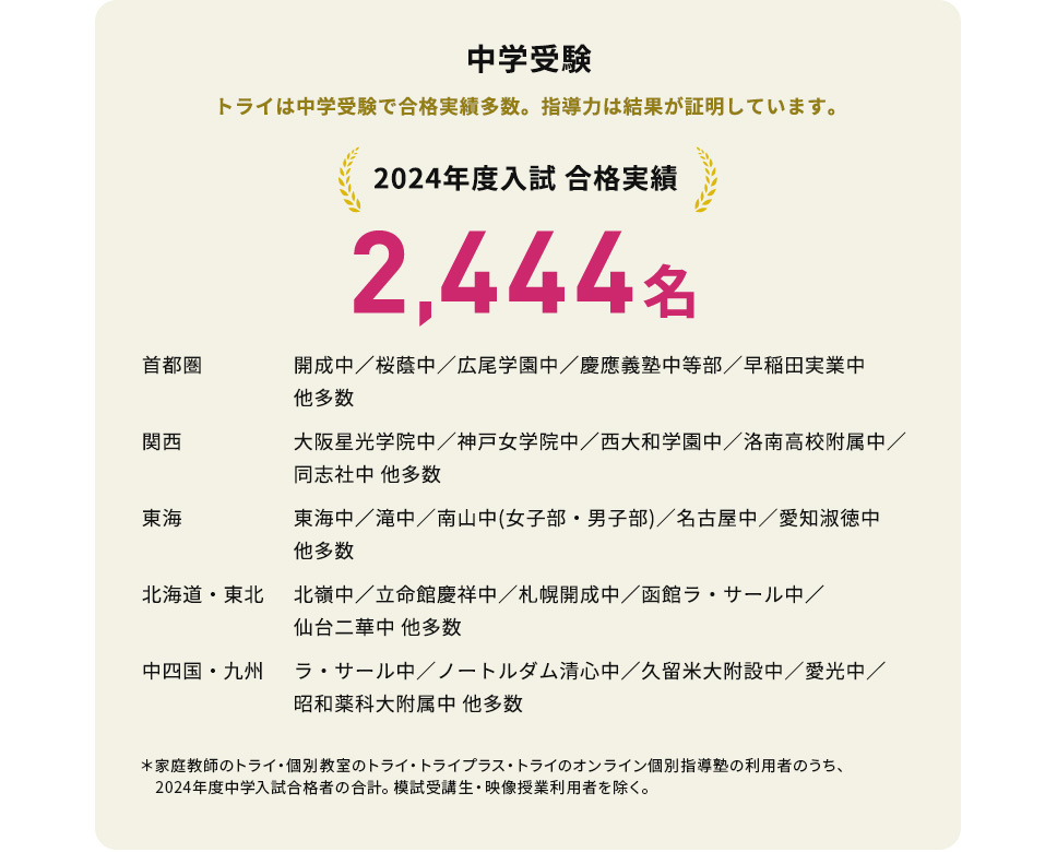 中学受験 トライは中学受験で合格実績多数。 指導力は結果が証明しています。 2,444名＊家庭教師のトライ・個別教室のトライ・トライプラス・トライの個別指導塾の利用者のうち、2024年中学入試合格者の合計。模試受講生・映像授業利用者を除く。2024年4月11日現在。 首都圏 開成中／桜蔭中／広尾学園中／慶應義塾中等部／早稲田実業中 他多数 関西 大阪星光学院中／神戸女学院中／西大和学園中／洛南高校附属中／同志社中 他多数 東海 東海中／滝中／南山中(女子部・男子部)／名古屋中／愛知淑徳中 他多数 北海道・東北 北嶺中／立命館慶祥中／札幌開成中／函館ラ・サール中／仙台二華中 他多数 中四国・九州 ラ・サール中／ノートルダム清心中／久留米大附設中／愛光中／昭和薬科大附属中 他多数