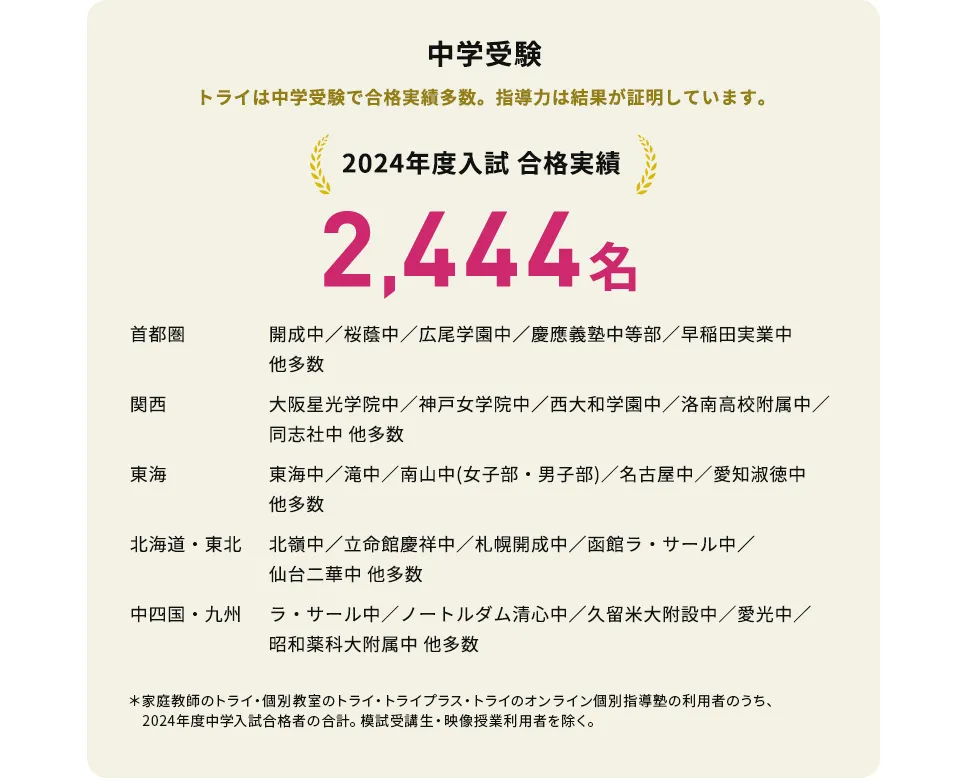 中学受験 トライは中学受験で合格実績多数。 指導力は結果が証明しています。 2,444名＊家庭教師のトライ・個別教室のトライ・トライプラス・トライの個別指導塾の利用者のうち、2024年中学入試合格者の合計。模試受講生・映像授業利用者を除く。2024年4月11日現在。 首都圏 開成中／桜蔭中／広尾学園中／慶應義塾中等部／早稲田実業中 他多数 関西 大阪星光学院中／神戸女学院中／西大和学園中／洛南高校附属中／同志社中 他多数 東海 東海中／滝中／南山中(女子部・男子部)／名古屋中／愛知淑徳中 他多数 北海道・東北 北嶺中／立命館慶祥中／札幌開成中／函館ラ・サール中／仙台二華中 他多数 中四国・九州 ラ・サール中／ノートルダム清心中／久留米大附設中／愛光中／昭和薬科大附属中 他多数
