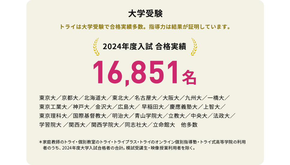 大学受験 トライは大学受験で合格実績多数。 指導力は結果が証明しています。 16,851名＊家庭教師のトライ・個別教室のトライ・トライプラス・トライの個別指導塾・トライ式高等学院の利用者のうち、2024年大学入試合格者の合計。模試受講生・映像授業利用者を除く。2024年4月11日現在。 東京大／京都大／北海道大／東北大／名古屋大／大阪大／九州大／一橋大／東京工業大／神戸大／金沢大／広島大／ 早稲田大／慶應義塾大／上智大／東京理科大／国際基督教大／明治大／青山学院大／立教大／中央大／法政大／学習院大 ／関西大／関西学院大／同志社大／立命館大　他多数