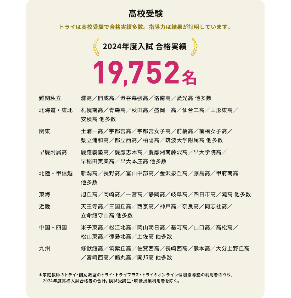 高校受験 トライは高校受験で合格実績多数。 指導力は結果が証明しています。 19,752名＊家庭教師のトライ・個別教室のトライ・トライプラス・トライの個別指導塾の利用者のうち、2024年高校入試合格者の合計。模試受講生・映像授業利用者を除く。2024年4月11日現在。 難関私立 灘高／開成高／渋谷幕張高／洛南高／愛光高 他多数 北海道・東北 札幌南高／青森高／秋田高／盛岡一高／仙台二高／山形東高／安積高 他多数 関東 土浦一高／宇都宮高／宇都宮女子高／前橋高／前橋女子高／県立浦和高／都立西高／柏陽高／筑波大学附属高 他多数 早慶附属高 慶應義塾高／慶應志木高／慶應湘南藤沢高／早大学院高／早稲田実業高／早大本庄高 他多数 北陸・甲信越 新潟高／長野高／富山中部高／金沢泉丘高／藤島高／甲府南高 他多数 東海 旭丘高／岡崎高／一宮高／静岡高／岐阜高／四日市高／滝高 他多数 近畿 天王寺高／三国丘高／西京高／神戸高／奈良高／同志社高／立命館守山高 他多数 中国・四国 米子東高／松江北高／岡山朝日高／基町高／山口高／高松高／松山東高／徳島北高／土佐高 他多数 九州 修猷館高／筑紫丘高／佐賀西高／長崎西高／熊本高／大分上野丘高／宮崎西高／鶴丸高／開邦高 他多数