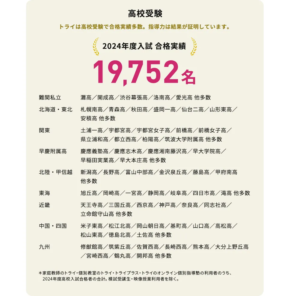 高校受験 トライは高校受験で合格実績多数。 指導力は結果が証明しています。 19,752名＊家庭教師のトライ・個別教室のトライ・トライプラス・トライの個別指導塾の利用者のうち、2024年高校入試合格者の合計。模試受講生・映像授業利用者を除く。2024年4月11日現在。 難関私立 灘高／開成高／渋谷幕張高／洛南高／愛光高 他多数 北海道・東北 札幌南高／青森高／秋田高／盛岡一高／仙台二高／山形東高／安積高 他多数 関東 土浦一高／宇都宮高／宇都宮女子高／前橋高／前橋女子高／県立浦和高／都立西高／柏陽高／筑波大学附属高 他多数 早慶附属高 慶應義塾高／慶應志木高／慶應湘南藤沢高／早大学院高／早稲田実業高／早大本庄高 他多数 北陸・甲信越 新潟高／長野高／富山中部高／金沢泉丘高／藤島高／甲府南高 他多数 東海 旭丘高／岡崎高／一宮高／静岡高／岐阜高／四日市高／滝高 他多数 近畿 天王寺高／三国丘高／西京高／神戸高／奈良高／同志社高／立命館守山高 他多数 中国・四国 米子東高／松江北高／岡山朝日高／基町高／山口高／高松高／松山東高／徳島北高／土佐高 他多数 九州 修猷館高／筑紫丘高／佐賀西高／長崎西高／熊本高／大分上野丘高／宮崎西高／鶴丸高／開邦高 他多数