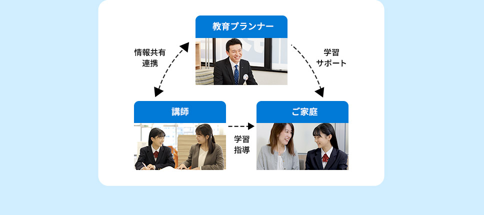 教育プランナー 情報共有連携 学習サポート 講師 学習指導 ご家庭