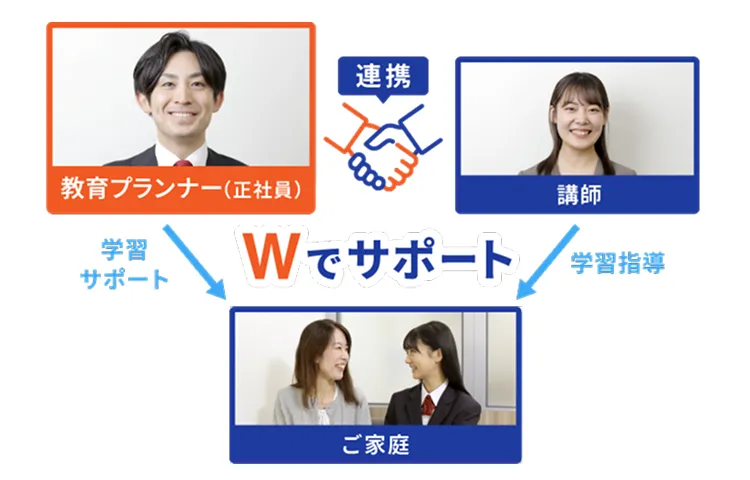 教育プランナーと講師がWでサポート