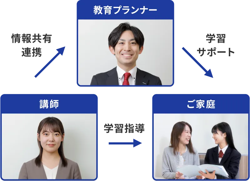 教育プランナーのサポートイメージ