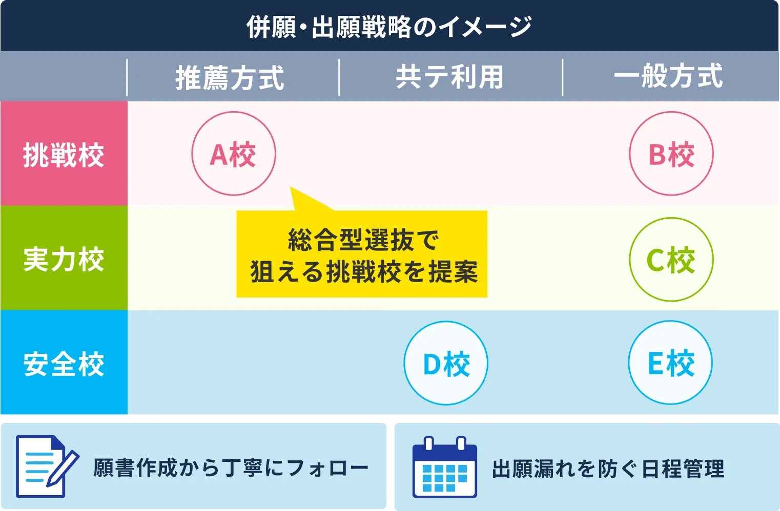 併願・出願戦略のイメージ
