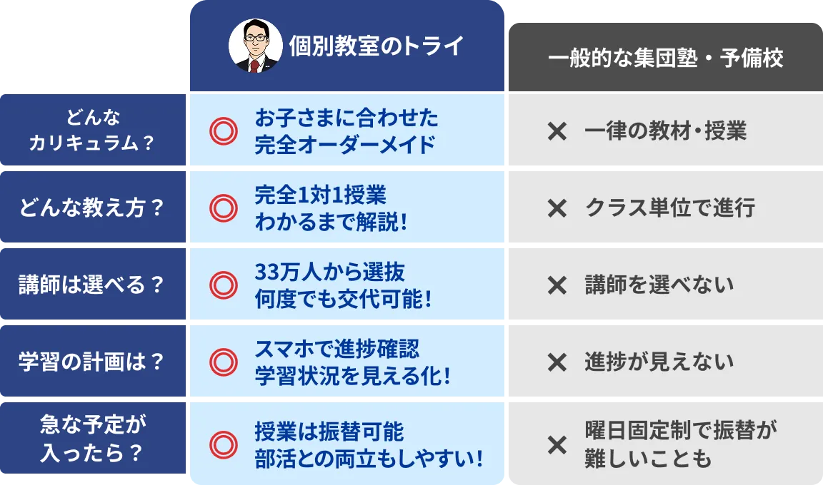 個別教室のトライと一般的な集団塾・予備校の比較表