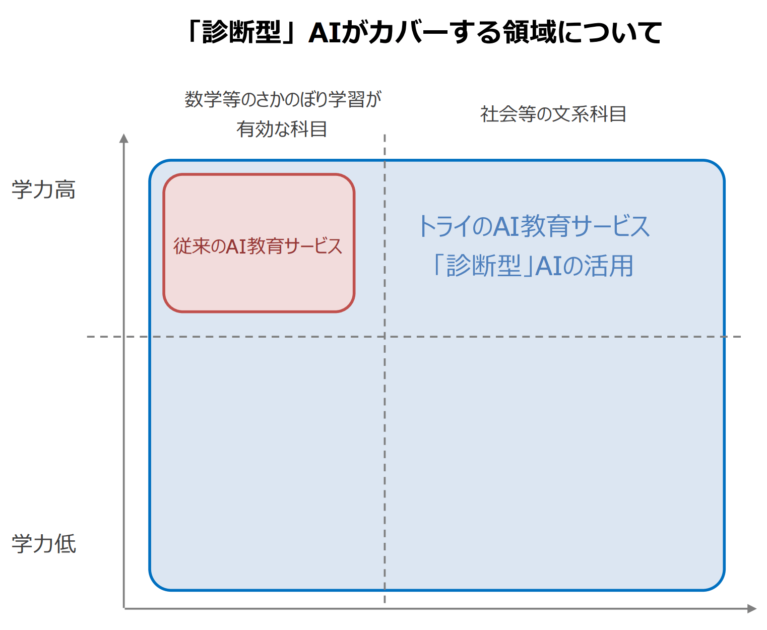 「診断型」AIがカバーする領域について