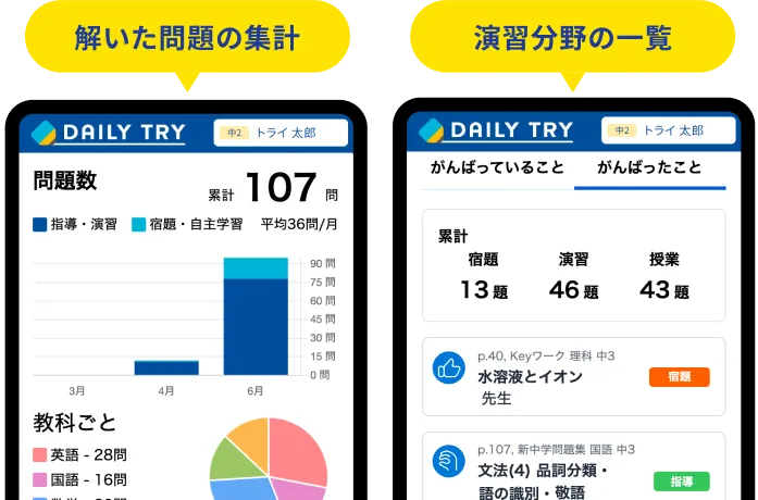 解いた問題の内容のグラフのイメージ