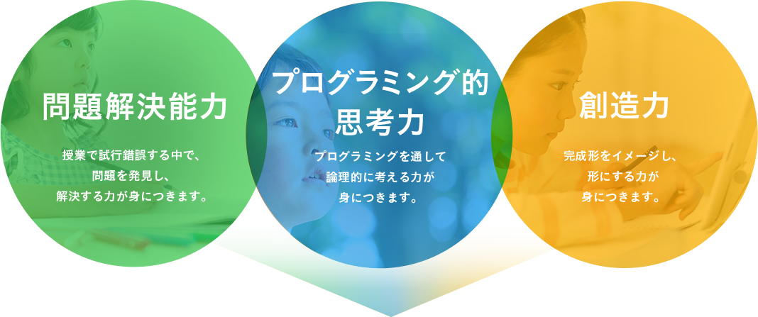 問題解決能力 授業で試行錯誤する中で、問題を発見し、解決する力が身につきます。 プログラミング的思考力 プログラミングを通して論理的に考える力が身につきます。 創造力 完成形をイメージし、形にする力が身につきます。