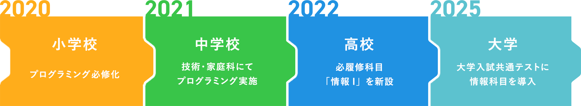 2020:小学校 プログラミング必修化
2021:中学校 技術・家庭科にて プログラミング実施
2022:高校 必履修科目 「情報I」を新設
2025:大学 大学入試共通テストに 情報科目を導入