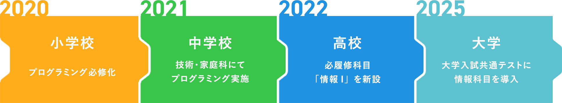 2020:小学校 プログラミング必修化
                  2021:中学校 技術・家庭科にて プログラミング実施
                  2022:高校 必履修科目 「情報I」を新設
                  2025:大学 大学入試共通テストに 情報科目を導入