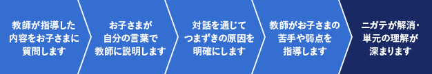 わかったつもりを防ぐ「ダイアログ学習法」：講師から生徒への一方通行の指導ではなく、講師が指導した内容を生徒に説明してもらうことで、「わかったつもり」を防ぐ指導法です。