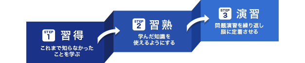 得点力が向上する「習得→習熟→演習 サイクル」：個別教室のトライの授業は、習ったことが着実に得点力へつながるように、独自の学習サイクルを採用しています。