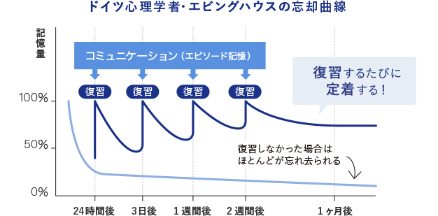 記憶をしっかり定着させる「エピソード反復法」：毎回の授業で反復を実践し、確実に定着させる学習法です。