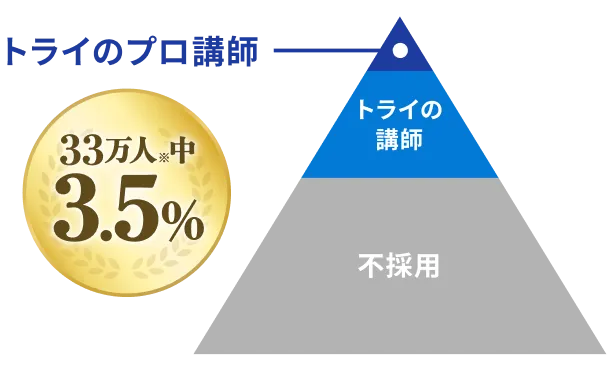 トライのプロ講師は、33万人(※)中3.5%