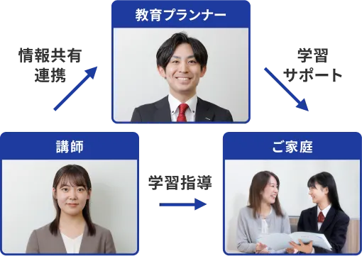 教育プランナーのサポートイメージ