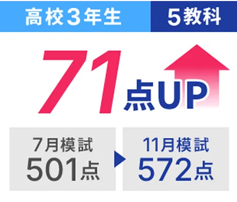 高校3年生 5教科 71点UP