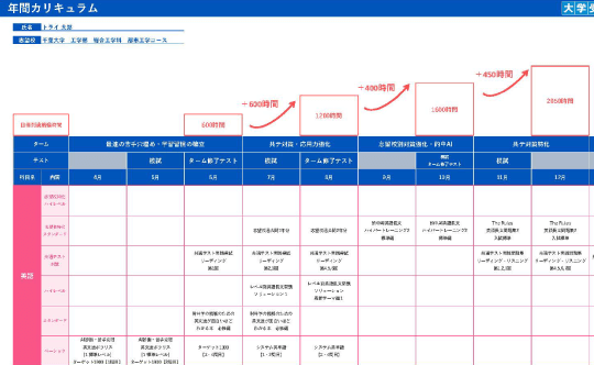 毎日単位の学習プラン完全個別カリキュラム
